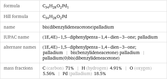 formula | C_34H_28O_2Pd_1 Hill formula | C_34H_28O_2Pd name | bis(dibenzylideneacetone)palladium IUPAC name | (1E, 4E)-1, 5-diphenylpenta-1, 4-dien-3-one; palladium alternate names | (1E, 4E)-1, 5-diphenylpenta-1, 4-dien-3-one; palladium | bis(benzylideneacetone) palladium | palladium(0)bis(dibenzylideneacetone) mass fractions | C (carbon) 71% | H (hydrogen) 4.91% | O (oxygen) 5.56% | Pd (palladium) 18.5%