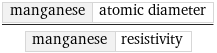 manganese | atomic diameter/manganese | resistivity