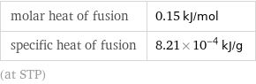 molar heat of fusion | 0.15 kJ/mol specific heat of fusion | 8.21×10^-4 kJ/g (at STP)