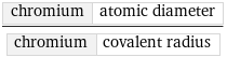 chromium | atomic diameter/chromium | covalent radius