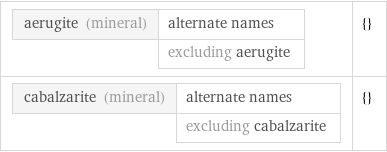 aerugite (mineral) | alternate names  | excluding aerugite | {} cabalzarite (mineral) | alternate names  | excluding cabalzarite | {}