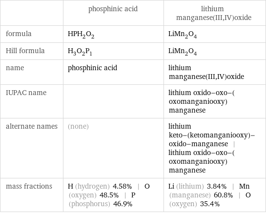  | phosphinic acid | lithium manganese(III, IV)oxide formula | HPH_2O_2 | LiMn_2O_4 Hill formula | H_3O_2P_1 | LiMn_2O_4 name | phosphinic acid | lithium manganese(III, IV)oxide IUPAC name | | lithium oxido-oxo-(oxomanganiooxy)manganese alternate names | (none) | lithium keto-(ketomanganiooxy)-oxido-manganese | lithium oxido-oxo-(oxomanganiooxy)manganese mass fractions | H (hydrogen) 4.58% | O (oxygen) 48.5% | P (phosphorus) 46.9% | Li (lithium) 3.84% | Mn (manganese) 60.8% | O (oxygen) 35.4%