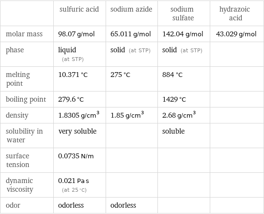  | sulfuric acid | sodium azide | sodium sulfate | hydrazoic acid molar mass | 98.07 g/mol | 65.011 g/mol | 142.04 g/mol | 43.029 g/mol phase | liquid (at STP) | solid (at STP) | solid (at STP) |  melting point | 10.371 °C | 275 °C | 884 °C |  boiling point | 279.6 °C | | 1429 °C |  density | 1.8305 g/cm^3 | 1.85 g/cm^3 | 2.68 g/cm^3 |  solubility in water | very soluble | | soluble |  surface tension | 0.0735 N/m | | |  dynamic viscosity | 0.021 Pa s (at 25 °C) | | |  odor | odorless | odorless | | 