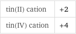 tin(II) cation | +2 tin(IV) cation | +4