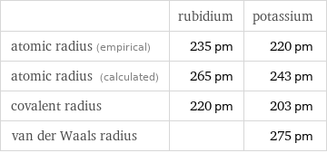  | rubidium | potassium atomic radius (empirical) | 235 pm | 220 pm atomic radius (calculated) | 265 pm | 243 pm covalent radius | 220 pm | 203 pm van der Waals radius | | 275 pm