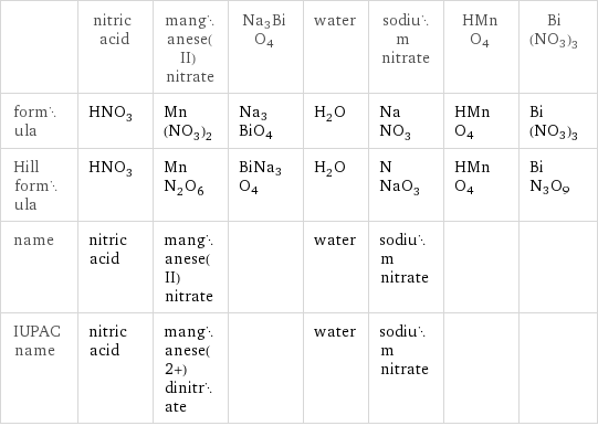  | nitric acid | manganese(II) nitrate | Na3BiO4 | water | sodium nitrate | HMnO4 | Bi(NO3)3 formula | HNO_3 | Mn(NO_3)_2 | Na3BiO4 | H_2O | NaNO_3 | HMnO4 | Bi(NO3)3 Hill formula | HNO_3 | MnN_2O_6 | BiNa3O4 | H_2O | NNaO_3 | HMnO4 | BiN3O9 name | nitric acid | manganese(II) nitrate | | water | sodium nitrate | |  IUPAC name | nitric acid | manganese(2+) dinitrate | | water | sodium nitrate | | 