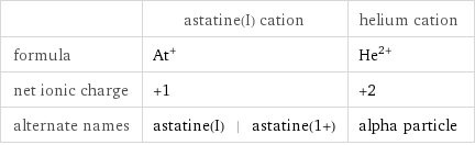  | astatine(I) cation | helium cation formula | At^+ | He^(2+) net ionic charge | +1 | +2 alternate names | astatine(I) | astatine(1+) | alpha particle