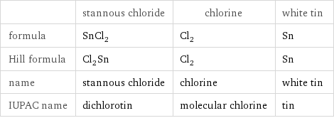  | stannous chloride | chlorine | white tin formula | SnCl_2 | Cl_2 | Sn Hill formula | Cl_2Sn | Cl_2 | Sn name | stannous chloride | chlorine | white tin IUPAC name | dichlorotin | molecular chlorine | tin