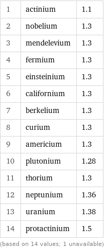 1 | actinium | 1.1 2 | nobelium | 1.3 3 | mendelevium | 1.3 4 | fermium | 1.3 5 | einsteinium | 1.3 6 | californium | 1.3 7 | berkelium | 1.3 8 | curium | 1.3 9 | americium | 1.3 10 | plutonium | 1.28 11 | thorium | 1.3 12 | neptunium | 1.36 13 | uranium | 1.38 14 | protactinium | 1.5 (based on 14 values; 1 unavailable)