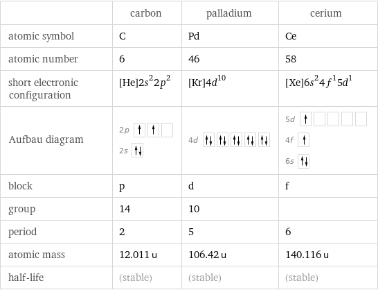  | carbon | palladium | cerium atomic symbol | C | Pd | Ce atomic number | 6 | 46 | 58 short electronic configuration | [He]2s^22p^2 | [Kr]4d^10 | [Xe]6s^24f^15d^1 Aufbau diagram | 2p  2s | 4d | 5d  4f  6s  block | p | d | f group | 14 | 10 |  period | 2 | 5 | 6 atomic mass | 12.011 u | 106.42 u | 140.116 u half-life | (stable) | (stable) | (stable)