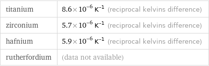 titanium | 8.6×10^-6 K^(-1) (reciprocal kelvins difference) zirconium | 5.7×10^-6 K^(-1) (reciprocal kelvins difference) hafnium | 5.9×10^-6 K^(-1) (reciprocal kelvins difference) rutherfordium | (data not available)