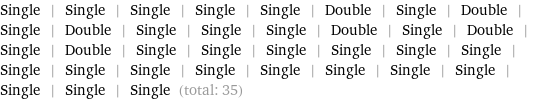 Single | Single | Single | Single | Single | Double | Single | Double | Single | Double | Single | Single | Single | Double | Single | Double | Single | Double | Single | Single | Single | Single | Single | Single | Single | Single | Single | Single | Single | Single | Single | Single | Single | Single | Single (total: 35)