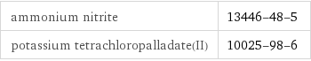 ammonium nitrite | 13446-48-5 potassium tetrachloropalladate(II) | 10025-98-6