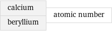 calcium beryllium | atomic number