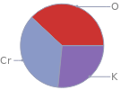 Mass fraction pie chart