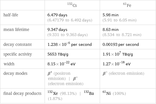  | Cs-132 | Fe-61 half-life | 6.479 days (6.47179 to 6.492 days) | 5.98 min (5.91 to 6.05 min) mean lifetime | 9.347 days (9.331 to 9.363 days) | 8.63 min (8.534 to 8.721 min) decay constant | 1.238×10^-6 per second | 0.00193 per second specific activity | 5653 TBq/g | 1.91×10^7 TBq/g width | 8.15×10^-22 eV | 1.27×10^-18 eV decay modes | β^+ (positron emission) | β^- (electron emission) | β^- (electron emission) final decay products | Xe-132 (98.13%) | Ba-132 (1.87%) | Ni-61 (100%)