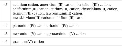 +3 | actinium cation, americium(III) cation, berkelium(III) cation, californium(III) cation, curium(III) cation, einsteinium(III) cation, fermium(III) cation, lawrencium(III) cation, mendelevium(III) cation, nobelium(III) cation +4 | plutonium(IV) cation, thorium(IV) cation +5 | neptunium(V) cation, protactinium(V) cation +6 | uranium(VI) cation