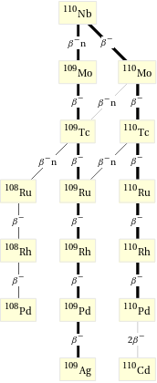 Decay chain