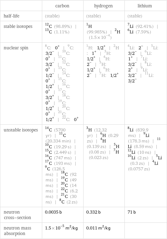  | carbon | hydrogen | lithium half-life | (stable) | (stable) | (stable) stable isotopes | C-12 (98.89%) | C-13 (1.11%) | H-1 (99.985%) | H-2 (1.5×10^-4) | Li-7 (92.41%) | Li-6 (7.59%) nuclear spin | C-8: 0^+ | C-9: 3/2^- | C-10: 0^+ | C-11: 3/2^- | C-12: 0^+ | C-13: 1/2^- | C-14: 0^+ | C-15: 1/2^+ | C-16: 0^+ | C-17: 3/2^+ | C-18: 0^+ | C-19: 1/2^+ | C-20: 0^+ | C-21: 1/2^+ | C-22: 0^+ | H-1: 1/2^+ | H-2: 1^+ | H-3: 1/2^+ | H-4: 2^- | H-5: 1/2^+ | H-6: 2^- | H-7: 1/2^+ | Li-4: 2^- | Li-5: 3/2^- | Li-6: 1^+ | Li-7: 3/2^- | Li-8: 2^+ | Li-9: 3/2^- | Li-11: 3/2^- unstable isotopes | C-14 (5700 yr) | C-11 (20.334 min) | C-10 (19.29 s) | C-15 (2.449 s) | C-16 (747 ms) | C-17 (193 ms) | C-9 (126.5 ms) | C-18 (92 ms) | C-19 (49 ms) | C-20 (14 ms) | C-22 (6.2 ms) | C-21 (30 ns) | C-8 (2 zs) | H-3 (12.32 yr) | H-6 (0.29 zs) | H-4 (0.139 zs) | H-5 (0.08 zs) | H-7 (0.023 zs) | Li-8 (839.9 ms) | Li-9 (178.3 ms) | Li-11 (8.59 ms) | Li-12 (10 ns) | Li-10 (2 zs) | Li-5 (0.3 zs) | Li-4 (0.0757 zs) neutron cross-section | 0.0035 b | 0.332 b | 71 b neutron mass absorption | 1.5×10^-5 m^2/kg | 0.011 m^2/kg | 