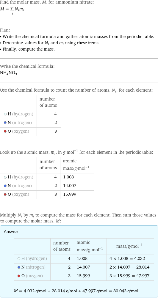 Find the molar mass, M, for ammonium nitrate: M = sum _iN_im_i Plan: • Write the chemical formula and gather atomic masses from the periodic table. • Determine values for N_i and m_i using these items. • Finally, compute the mass. Write the chemical formula: NH_4NO_3 Use the chemical formula to count the number of atoms, N_i, for each element:  | number of atoms  H (hydrogen) | 4  N (nitrogen) | 2  O (oxygen) | 3 Look up the atomic mass, m_i, in g·mol^(-1) for each element in the periodic table:  | number of atoms | atomic mass/g·mol^(-1)  H (hydrogen) | 4 | 1.008  N (nitrogen) | 2 | 14.007  O (oxygen) | 3 | 15.999 Multiply N_i by m_i to compute the mass for each element. Then sum those values to compute the molar mass, M: Answer: |   | | number of atoms | atomic mass/g·mol^(-1) | mass/g·mol^(-1)  H (hydrogen) | 4 | 1.008 | 4 × 1.008 = 4.032  N (nitrogen) | 2 | 14.007 | 2 × 14.007 = 28.014  O (oxygen) | 3 | 15.999 | 3 × 15.999 = 47.997  M = 4.032 g/mol + 28.014 g/mol + 47.997 g/mol = 80.043 g/mol