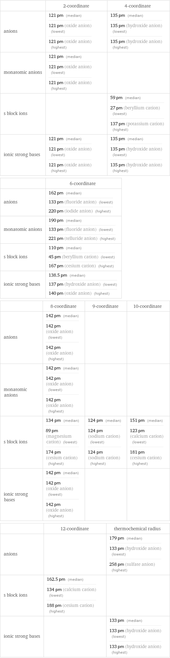  | 2-coordinate | 4-coordinate anions | 121 pm (median) 121 pm (oxide anion) (lowest) 121 pm (oxide anion) (highest) | 135 pm (median) 135 pm (hydroxide anion) (lowest) 135 pm (hydroxide anion) (highest) monatomic anions | 121 pm (median) 121 pm (oxide anion) (lowest) 121 pm (oxide anion) (highest) |  s block ions | | 59 pm (median) 27 pm (beryllium cation) (lowest) 137 pm (potassium cation) (highest) ionic strong bases | 121 pm (median) 121 pm (oxide anion) (lowest) 121 pm (oxide anion) (highest) | 135 pm (median) 135 pm (hydroxide anion) (lowest) 135 pm (hydroxide anion) (highest)  | 6-coordinate anions | 162 pm (median) 133 pm (fluoride anion) (lowest) 220 pm (iodide anion) (highest) monatomic anions | 190 pm (median) 133 pm (fluoride anion) (lowest) 221 pm (telluride anion) (highest) s block ions | 110 pm (median) 45 pm (beryllium cation) (lowest) 167 pm (cesium cation) (highest) ionic strong bases | 138.5 pm (median) 137 pm (hydroxide anion) (lowest) 140 pm (oxide anion) (highest)  | 8-coordinate | 9-coordinate | 10-coordinate anions | 142 pm (median) 142 pm (oxide anion) (lowest) 142 pm (oxide anion) (highest) | |  monatomic anions | 142 pm (median) 142 pm (oxide anion) (lowest) 142 pm (oxide anion) (highest) | |  s block ions | 134 pm (median) 89 pm (magnesium cation) (lowest) 174 pm (cesium cation) (highest) | 124 pm (median) 124 pm (sodium cation) (lowest) 124 pm (sodium cation) (highest) | 151 pm (median) 123 pm (calcium cation) (lowest) 181 pm (cesium cation) (highest) ionic strong bases | 142 pm (median) 142 pm (oxide anion) (lowest) 142 pm (oxide anion) (highest) | |   | 12-coordinate | thermochemical radius anions | | 179 pm (median) 133 pm (hydroxide anion) (lowest) 258 pm (sulfate anion) (highest) s block ions | 162.5 pm (median) 134 pm (calcium cation) (lowest) 188 pm (cesium cation) (highest) |  ionic strong bases | | 133 pm (median) 133 pm (hydroxide anion) (lowest) 133 pm (hydroxide anion) (highest)
