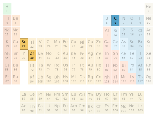 Periodic table location