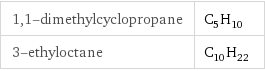 1, 1-dimethylcyclopropane | C_5H_10 3-ethyloctane | C_10H_22