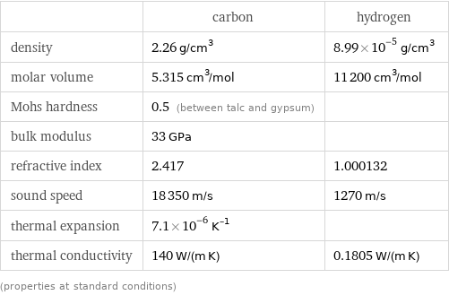  | carbon | hydrogen density | 2.26 g/cm^3 | 8.99×10^-5 g/cm^3 molar volume | 5.315 cm^3/mol | 11200 cm^3/mol Mohs hardness | 0.5 (between talc and gypsum) |  bulk modulus | 33 GPa |  refractive index | 2.417 | 1.000132 sound speed | 18350 m/s | 1270 m/s thermal expansion | 7.1×10^-6 K^(-1) |  thermal conductivity | 140 W/(m K) | 0.1805 W/(m K) (properties at standard conditions)