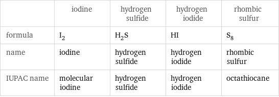  | iodine | hydrogen sulfide | hydrogen iodide | rhombic sulfur formula | I_2 | H_2S | HI | S_8 name | iodine | hydrogen sulfide | hydrogen iodide | rhombic sulfur IUPAC name | molecular iodine | hydrogen sulfide | hydrogen iodide | octathiocane