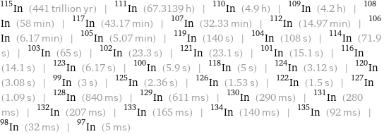 In-115 (441 trillion yr) | In-111 (67.3139 h) | In-110 (4.9 h) | In-109 (4.2 h) | In-108 (58 min) | In-117 (43.17 min) | In-107 (32.33 min) | In-112 (14.97 min) | In-106 (6.17 min) | In-105 (5.07 min) | In-119 (140 s) | In-104 (108 s) | In-114 (71.9 s) | In-103 (65 s) | In-102 (23.3 s) | In-121 (23.1 s) | In-101 (15.1 s) | In-116 (14.1 s) | In-123 (6.17 s) | In-100 (5.9 s) | In-118 (5 s) | In-124 (3.12 s) | In-120 (3.08 s) | In-99 (3 s) | In-125 (2.36 s) | In-126 (1.53 s) | In-122 (1.5 s) | In-127 (1.09 s) | In-128 (840 ms) | In-129 (611 ms) | In-130 (290 ms) | In-131 (280 ms) | In-132 (207 ms) | In-133 (165 ms) | In-134 (140 ms) | In-135 (92 ms) | In-98 (32 ms) | In-97 (5 ms)