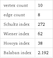 vertex count | 10 edge count | 8 Schultz index | 272 Wiener index | 62 Hosoya index | 38 Balaban index | 2.192