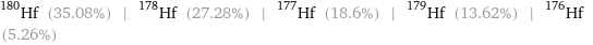 Hf-180 (35.08%) | Hf-178 (27.28%) | Hf-177 (18.6%) | Hf-179 (13.62%) | Hf-176 (5.26%)