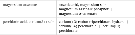 magnesium arsenate | arsenic acid, magnesium salt | magnesium arsenate phosphor | magnesium o-arsenate perchloric acid, cerium(3+) salt | cerium(+3) cation triperchlorate hydrate | cerium(3+) perchlorate | cerium(III) perchlorate