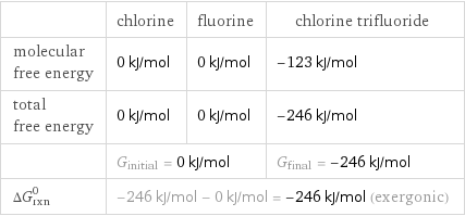  | chlorine | fluorine | chlorine trifluoride molecular free energy | 0 kJ/mol | 0 kJ/mol | -123 kJ/mol total free energy | 0 kJ/mol | 0 kJ/mol | -246 kJ/mol  | G_initial = 0 kJ/mol | | G_final = -246 kJ/mol ΔG_rxn^0 | -246 kJ/mol - 0 kJ/mol = -246 kJ/mol (exergonic) | |  