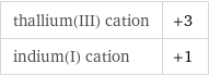 thallium(III) cation | +3 indium(I) cation | +1