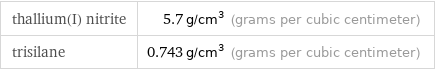 thallium(I) nitrite | 5.7 g/cm^3 (grams per cubic centimeter) trisilane | 0.743 g/cm^3 (grams per cubic centimeter)