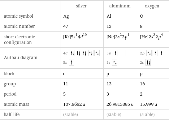  | silver | aluminum | oxygen atomic symbol | Ag | Al | O atomic number | 47 | 13 | 8 short electronic configuration | [Kr]5s^14d^10 | [Ne]3s^23p^1 | [He]2s^22p^4 Aufbau diagram | 4d  5s | 3p  3s | 2p  2s  block | d | p | p group | 11 | 13 | 16 period | 5 | 3 | 2 atomic mass | 107.8682 u | 26.9815385 u | 15.999 u half-life | (stable) | (stable) | (stable)