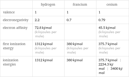  | hydrogen | francium | cesium valence | 1 | 1 | 1 electronegativity | 2.2 | 0.7 | 0.79 electron affinity | 72.8 kJ/mol (kilojoules per mole) | | 45.5 kJ/mol (kilojoules per mole) first ionization energy | 1312 kJ/mol (kilojoules per mole) | 380 kJ/mol (kilojoules per mole) | 375.7 kJ/mol (kilojoules per mole) ionization energies | 1312 kJ/mol | 380 kJ/mol | 375.7 kJ/mol | 2234.3 kJ/mol | 3400 kJ/mol