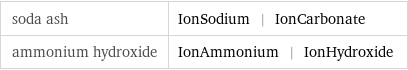 soda ash | IonSodium | IonCarbonate ammonium hydroxide | IonAmmonium | IonHydroxide