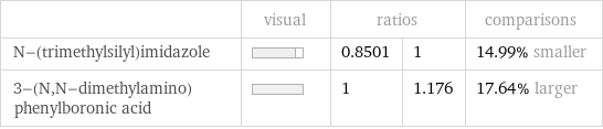  | visual | ratios | | comparisons N-(trimethylsilyl)imidazole | | 0.8501 | 1 | 14.99% smaller 3-(N, N-dimethylamino)phenylboronic acid | | 1 | 1.176 | 17.64% larger