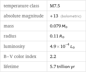 temperature class | M7.5 absolute magnitude | +13 (bolometric) mass | 0.079 M_☉ radius | 0.11 R_☉ luminosity | 4.9×10^-4 L_☉ B-V color index | 2.2 lifetime | 5.7 trillion yr