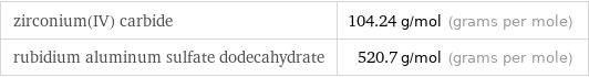 zirconium(IV) carbide | 104.24 g/mol (grams per mole) rubidium aluminum sulfate dodecahydrate | 520.7 g/mol (grams per mole)