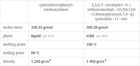  | (pentafluorophenyl)triethoxysilane | 2, 3, 6, 7-tetrahydro-9-(trifluoromethyl)-1H, 5H, 11H-[1]benzopyrano[6, 7, 8-ij]quinolizin-11-one molar mass | 330.33 g/mol | 309.29 g/mol phase | liquid (at STP) | solid (at STP) melting point | | 166 °C boiling point | 69 °C |  density | 1.242 g/cm^3 | 1.492 g/cm^3