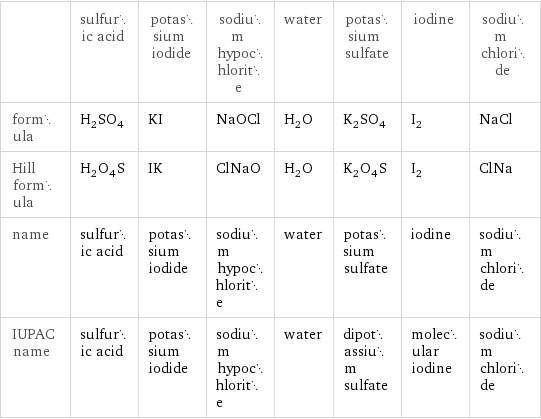  | sulfuric acid | potassium iodide | sodium hypochlorite | water | potassium sulfate | iodine | sodium chloride formula | H_2SO_4 | KI | NaOCl | H_2O | K_2SO_4 | I_2 | NaCl Hill formula | H_2O_4S | IK | ClNaO | H_2O | K_2O_4S | I_2 | ClNa name | sulfuric acid | potassium iodide | sodium hypochlorite | water | potassium sulfate | iodine | sodium chloride IUPAC name | sulfuric acid | potassium iodide | sodium hypochlorite | water | dipotassium sulfate | molecular iodine | sodium chloride