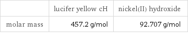  | lucifer yellow cH | nickel(II) hydroxide molar mass | 457.2 g/mol | 92.707 g/mol