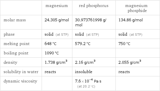  | magnesium | red phosphorus | magnesium phosphide molar mass | 24.305 g/mol | 30.973761998 g/mol | 134.86 g/mol phase | solid (at STP) | solid (at STP) | solid (at STP) melting point | 648 °C | 579.2 °C | 750 °C boiling point | 1090 °C | |  density | 1.738 g/cm^3 | 2.16 g/cm^3 | 2.055 g/cm^3 solubility in water | reacts | insoluble | reacts dynamic viscosity | | 7.6×10^-4 Pa s (at 20.2 °C) | 