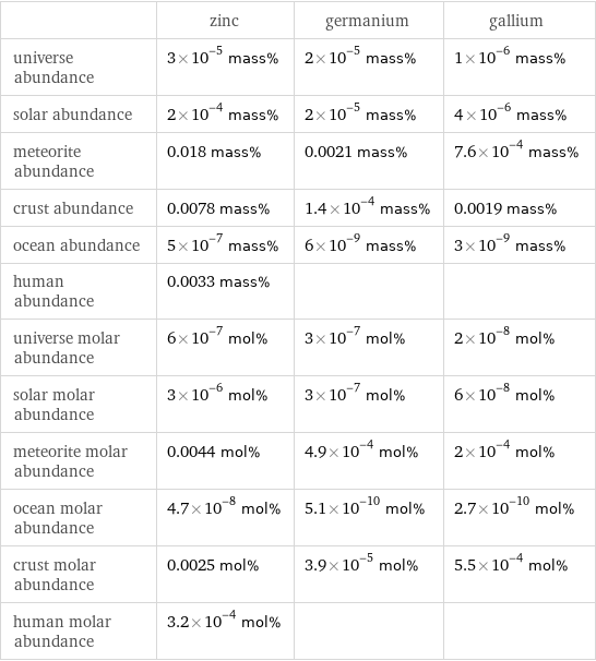  | zinc | germanium | gallium universe abundance | 3×10^-5 mass% | 2×10^-5 mass% | 1×10^-6 mass% solar abundance | 2×10^-4 mass% | 2×10^-5 mass% | 4×10^-6 mass% meteorite abundance | 0.018 mass% | 0.0021 mass% | 7.6×10^-4 mass% crust abundance | 0.0078 mass% | 1.4×10^-4 mass% | 0.0019 mass% ocean abundance | 5×10^-7 mass% | 6×10^-9 mass% | 3×10^-9 mass% human abundance | 0.0033 mass% | |  universe molar abundance | 6×10^-7 mol% | 3×10^-7 mol% | 2×10^-8 mol% solar molar abundance | 3×10^-6 mol% | 3×10^-7 mol% | 6×10^-8 mol% meteorite molar abundance | 0.0044 mol% | 4.9×10^-4 mol% | 2×10^-4 mol% ocean molar abundance | 4.7×10^-8 mol% | 5.1×10^-10 mol% | 2.7×10^-10 mol% crust molar abundance | 0.0025 mol% | 3.9×10^-5 mol% | 5.5×10^-4 mol% human molar abundance | 3.2×10^-4 mol% | | 