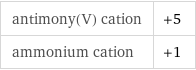 antimony(V) cation | +5 ammonium cation | +1