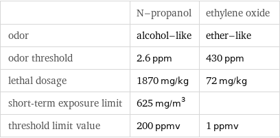  | N-propanol | ethylene oxide odor | alcohol-like | ether-like odor threshold | 2.6 ppm | 430 ppm lethal dosage | 1870 mg/kg | 72 mg/kg short-term exposure limit | 625 mg/m^3 |  threshold limit value | 200 ppmv | 1 ppmv