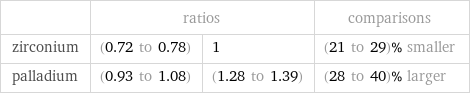  | ratios | | comparisons zirconium | (0.72 to 0.78) | 1 | (21 to 29)% smaller palladium | (0.93 to 1.08) | (1.28 to 1.39) | (28 to 40)% larger